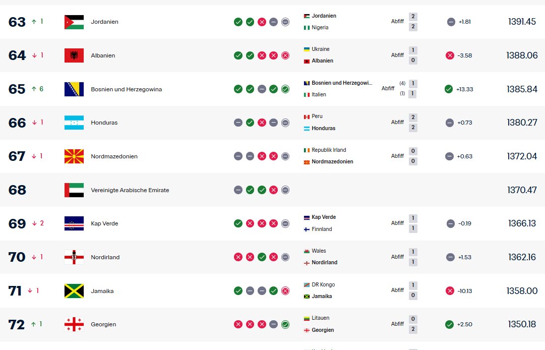 Foto: Screenshot / FIFA.com